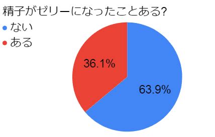 精子がゼリー状|精液がゼリーっぽい。これってもしかして性病？？│セイシラ